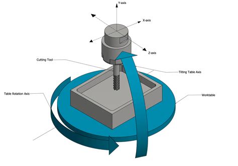 5 axis cnc lathe manufacturers|5 axis cnc explained.